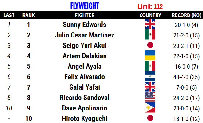 RANKINGS: Naoya Inoue and Canelo hold firm in top spots, more