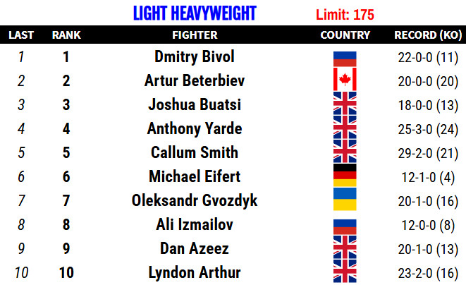 RANKINGS: Usyk is king of the heavyweights, plus Loma, Berinchyk, more