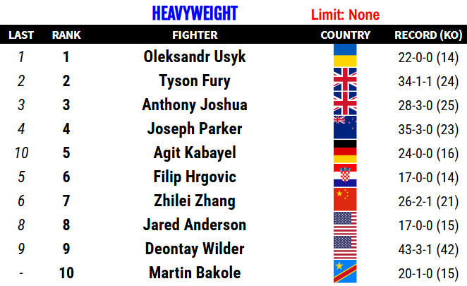 RANKINGS: Usyk is king of the heavyweights, plus Loma, Berinchyk, more